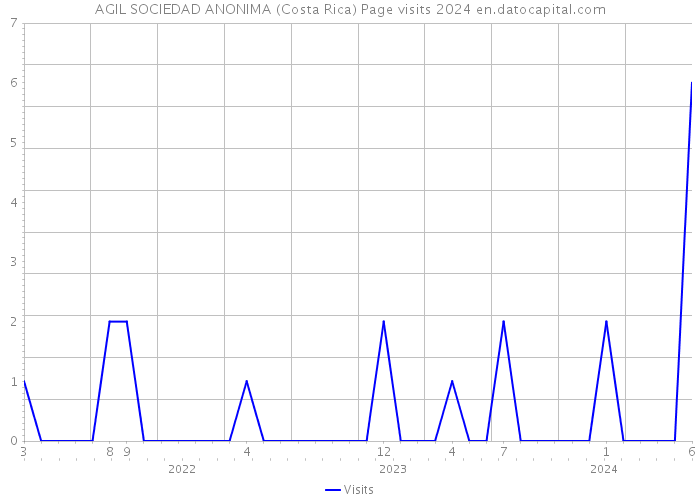 AGIL SOCIEDAD ANONIMA (Costa Rica) Page visits 2024 