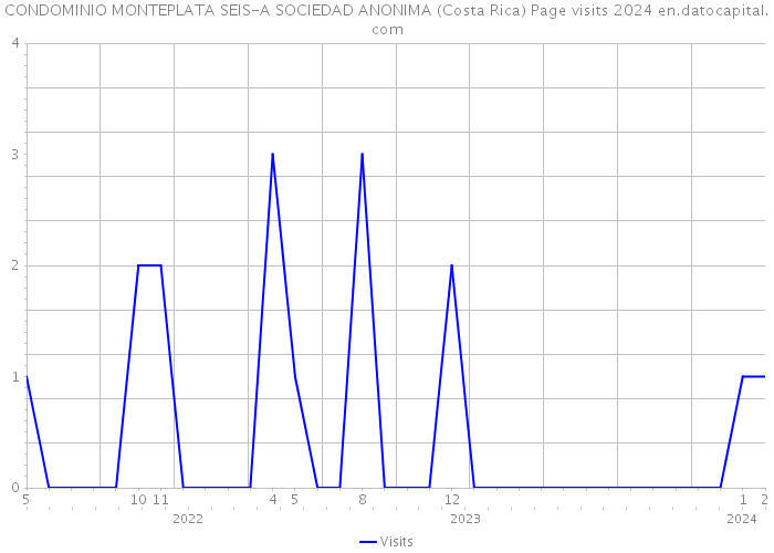 CONDOMINIO MONTEPLATA SEIS-A SOCIEDAD ANONIMA (Costa Rica) Page visits 2024 