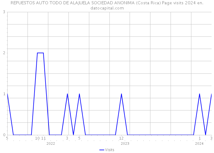 REPUESTOS AUTO TODO DE ALAJUELA SOCIEDAD ANONIMA (Costa Rica) Page visits 2024 