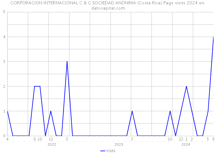 CORPORACION INTERNACIONAL C & G SOCIEDAD ANONIMA (Costa Rica) Page visits 2024 