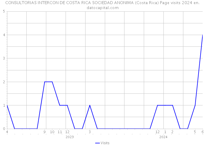CONSULTORIAS INTERCON DE COSTA RICA SOCIEDAD ANONIMA (Costa Rica) Page visits 2024 