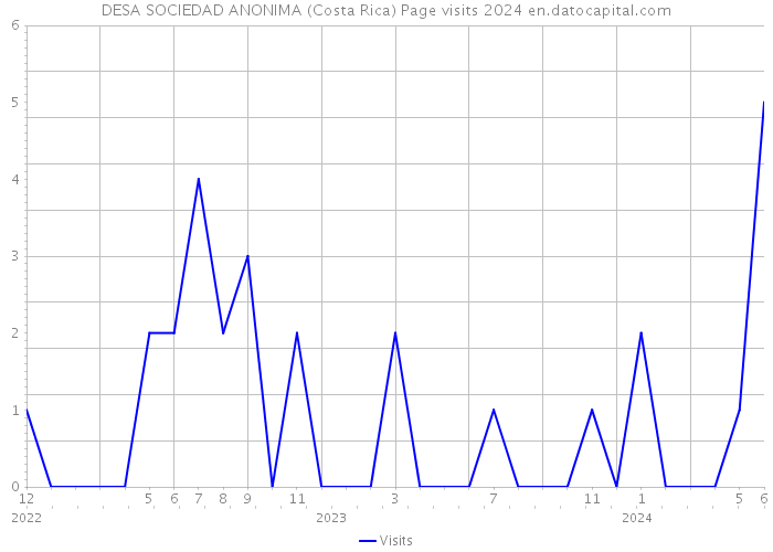 DESA SOCIEDAD ANONIMA (Costa Rica) Page visits 2024 