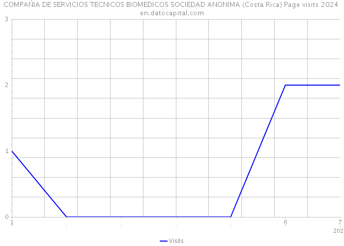 COMPAŃIA DE SERVICIOS TECNICOS BIOMEDICOS SOCIEDAD ANONIMA (Costa Rica) Page visits 2024 