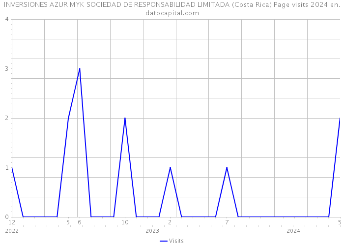 INVERSIONES AZUR MYK SOCIEDAD DE RESPONSABILIDAD LIMITADA (Costa Rica) Page visits 2024 