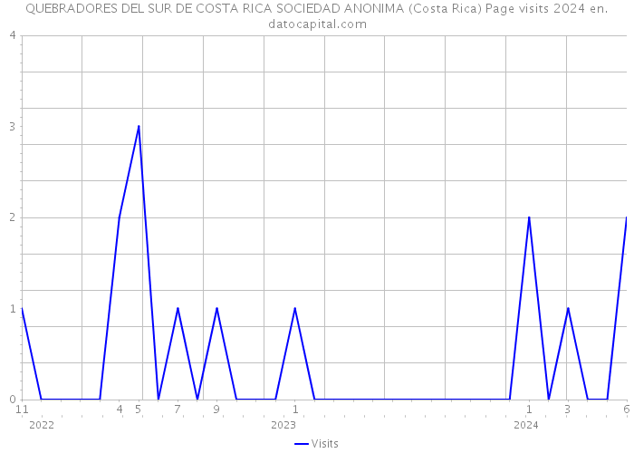QUEBRADORES DEL SUR DE COSTA RICA SOCIEDAD ANONIMA (Costa Rica) Page visits 2024 