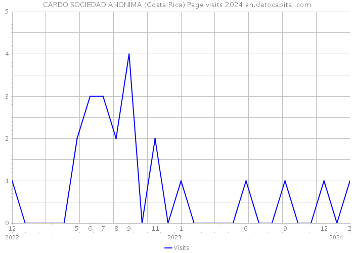 CARDO SOCIEDAD ANONIMA (Costa Rica) Page visits 2024 