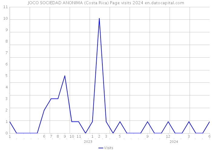 JOCO SOCIEDAD ANONIMA (Costa Rica) Page visits 2024 