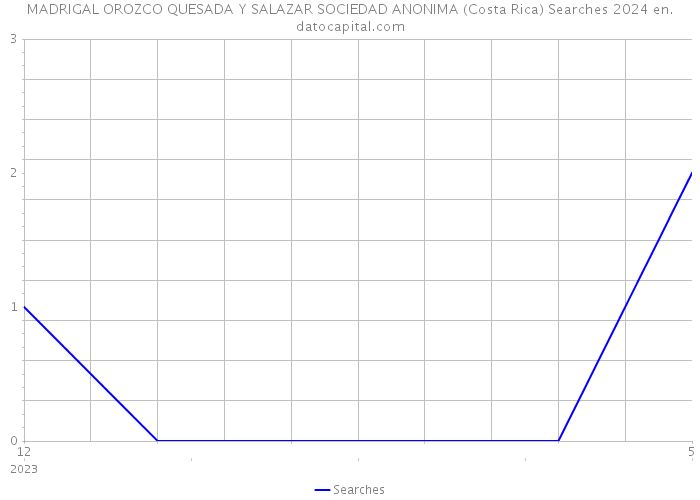 MADRIGAL OROZCO QUESADA Y SALAZAR SOCIEDAD ANONIMA (Costa Rica) Searches 2024 