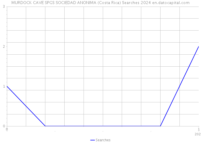 MURDOCK CAVE SPGS SOCIEDAD ANONIMA (Costa Rica) Searches 2024 