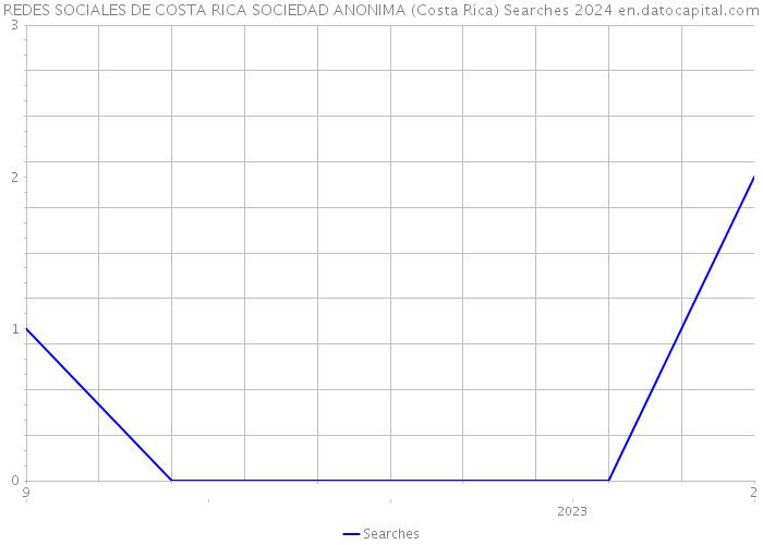REDES SOCIALES DE COSTA RICA SOCIEDAD ANONIMA (Costa Rica) Searches 2024 