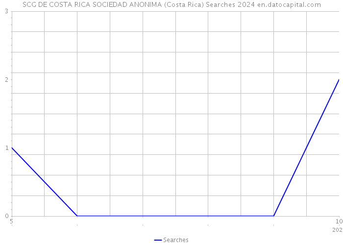 SCG DE COSTA RICA SOCIEDAD ANONIMA (Costa Rica) Searches 2024 