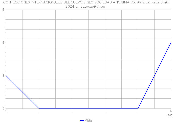 CONFECCIONES INTERNACIONALES DEL NUEVO SIGLO SOCIEDAD ANONIMA (Costa Rica) Page visits 2024 