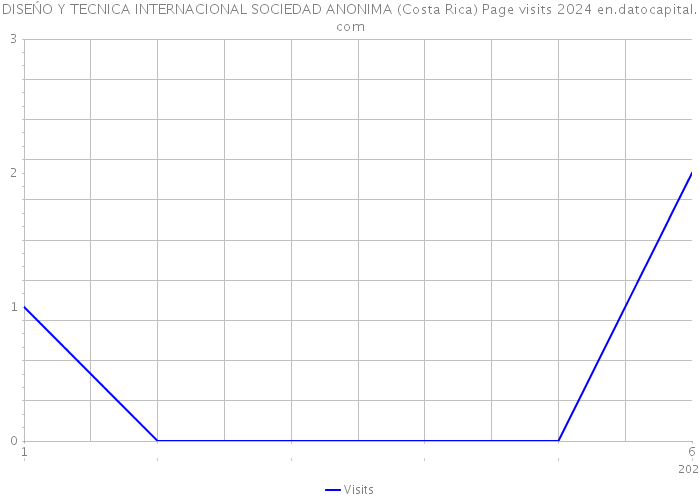 DISEŃO Y TECNICA INTERNACIONAL SOCIEDAD ANONIMA (Costa Rica) Page visits 2024 