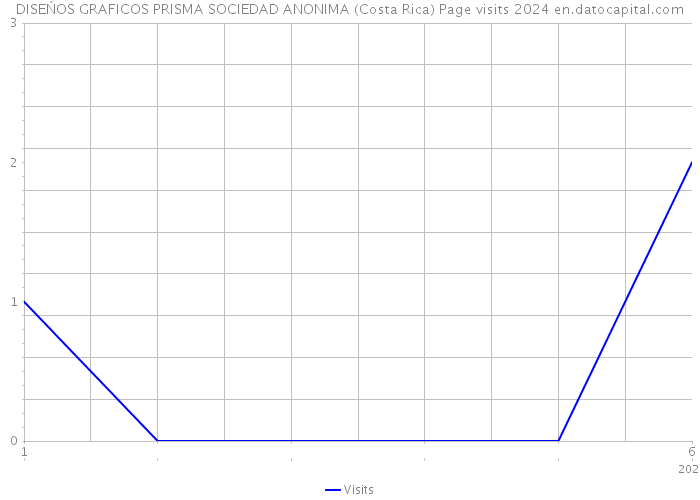 DISEŃOS GRAFICOS PRISMA SOCIEDAD ANONIMA (Costa Rica) Page visits 2024 
