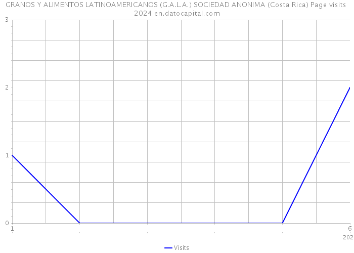 GRANOS Y ALIMENTOS LATINOAMERICANOS (G.A.L.A.) SOCIEDAD ANONIMA (Costa Rica) Page visits 2024 