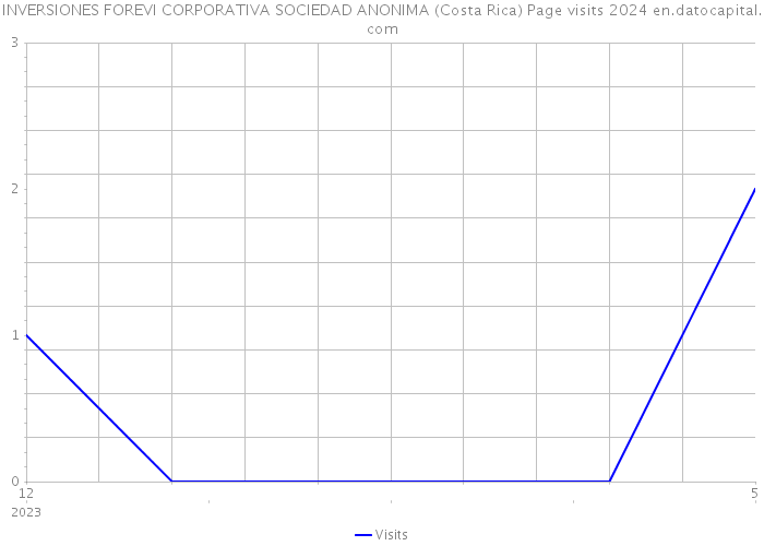 INVERSIONES FOREVI CORPORATIVA SOCIEDAD ANONIMA (Costa Rica) Page visits 2024 