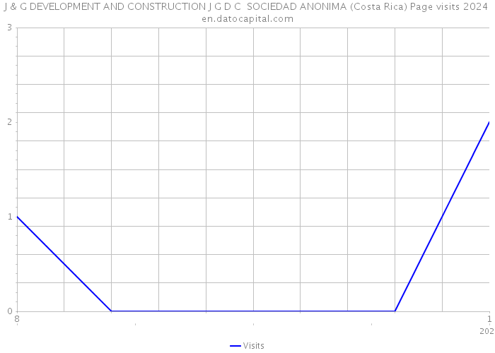 J & G DEVELOPMENT AND CONSTRUCTION J G D C SOCIEDAD ANONIMA (Costa Rica) Page visits 2024 
