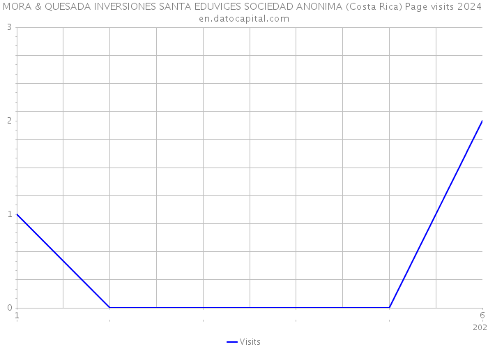 MORA & QUESADA INVERSIONES SANTA EDUVIGES SOCIEDAD ANONIMA (Costa Rica) Page visits 2024 