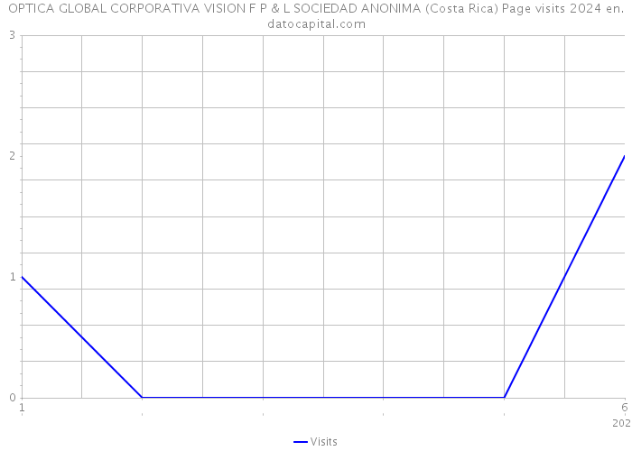 OPTICA GLOBAL CORPORATIVA VISION F P & L SOCIEDAD ANONIMA (Costa Rica) Page visits 2024 