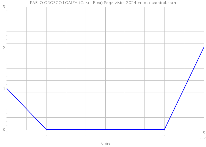 PABLO OROZCO LOAIZA (Costa Rica) Page visits 2024 