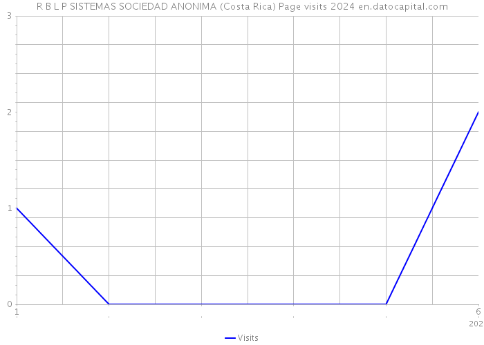 R B L P SISTEMAS SOCIEDAD ANONIMA (Costa Rica) Page visits 2024 