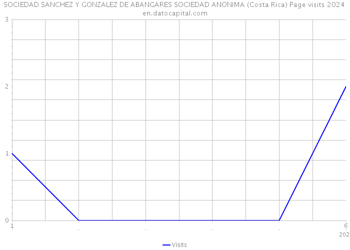 SOCIEDAD SANCHEZ Y GONZALEZ DE ABANGARES SOCIEDAD ANONIMA (Costa Rica) Page visits 2024 
