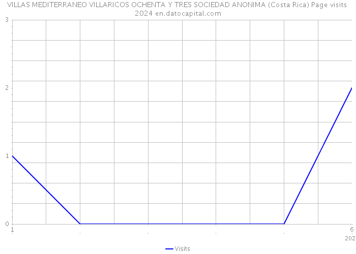 VILLAS MEDITERRANEO VILLARICOS OCHENTA Y TRES SOCIEDAD ANONIMA (Costa Rica) Page visits 2024 