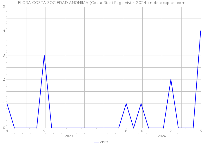 FLORA COSTA SOCIEDAD ANONIMA (Costa Rica) Page visits 2024 