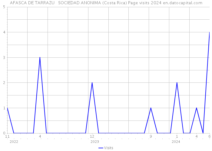 AFASCA DE TARRAZU SOCIEDAD ANONIMA (Costa Rica) Page visits 2024 