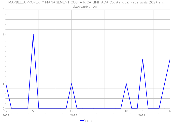 MARBELLA PROPERTY MANAGEMENT COSTA RICA LIMITADA (Costa Rica) Page visits 2024 