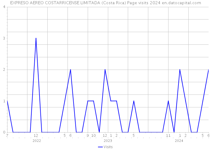 EXPRESO AEREO COSTARRICENSE LIMITADA (Costa Rica) Page visits 2024 