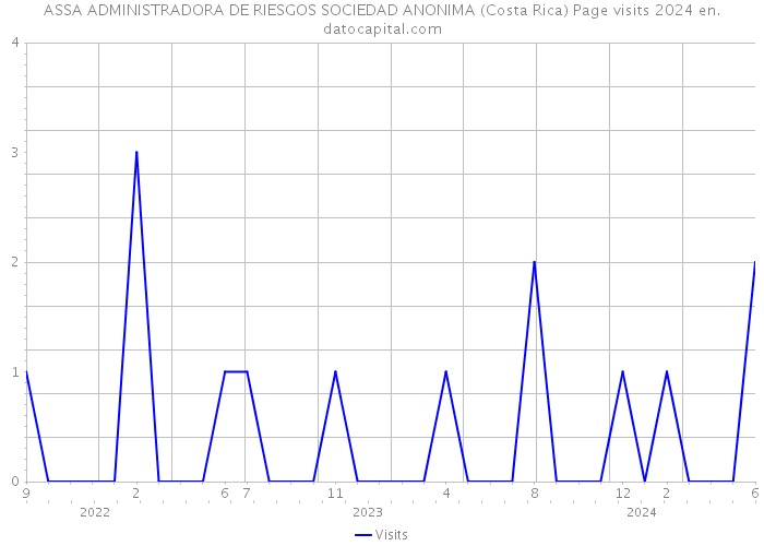 ASSA ADMINISTRADORA DE RIESGOS SOCIEDAD ANONIMA (Costa Rica) Page visits 2024 