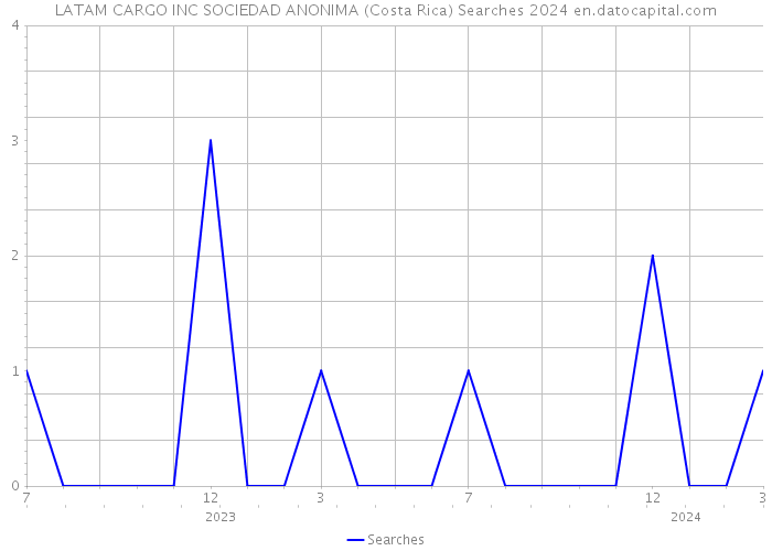 LATAM CARGO INC SOCIEDAD ANONIMA (Costa Rica) Searches 2024 