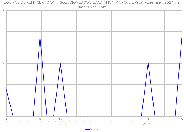 EQUIPOS DE REFRIGERACION Y SOLUCIONES SOCIEDAD ANONIMA (Costa Rica) Page visits 2024 