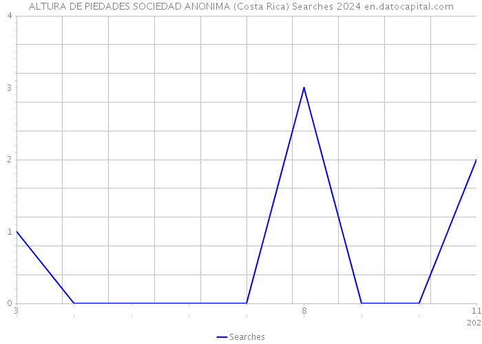 ALTURA DE PIEDADES SOCIEDAD ANONIMA (Costa Rica) Searches 2024 