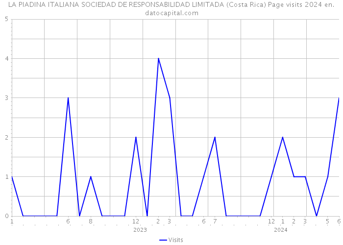 LA PIADINA ITALIANA SOCIEDAD DE RESPONSABILIDAD LIMITADA (Costa Rica) Page visits 2024 