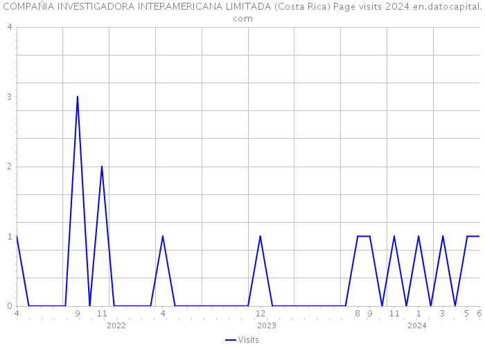 COMPAŃIA INVESTIGADORA INTERAMERICANA LIMITADA (Costa Rica) Page visits 2024 