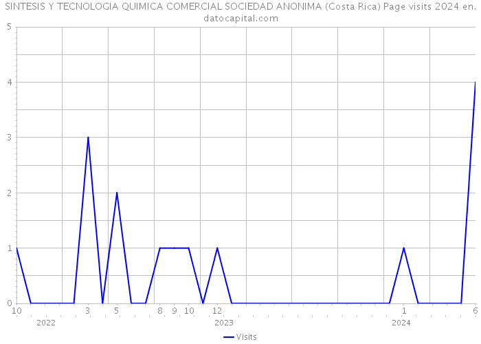 SINTESIS Y TECNOLOGIA QUIMICA COMERCIAL SOCIEDAD ANONIMA (Costa Rica) Page visits 2024 