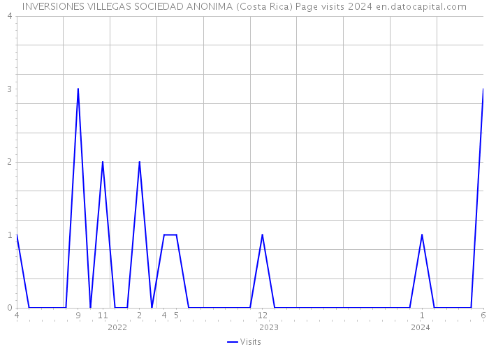 INVERSIONES VILLEGAS SOCIEDAD ANONIMA (Costa Rica) Page visits 2024 