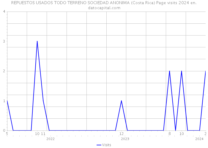 REPUESTOS USADOS TODO TERRENO SOCIEDAD ANONIMA (Costa Rica) Page visits 2024 