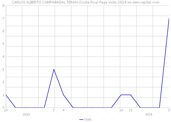 CARLOS ALBERTO CAMPABADAL TERAN (Costa Rica) Page visits 2024 