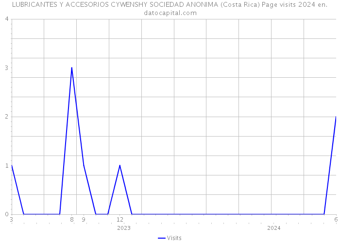 LUBRICANTES Y ACCESORIOS CYWENSHY SOCIEDAD ANONIMA (Costa Rica) Page visits 2024 