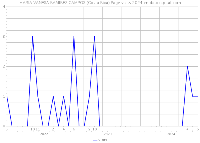 MARIA VANESA RAMIREZ CAMPOS (Costa Rica) Page visits 2024 