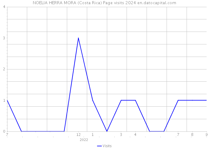 NOELIA HERRA MORA (Costa Rica) Page visits 2024 