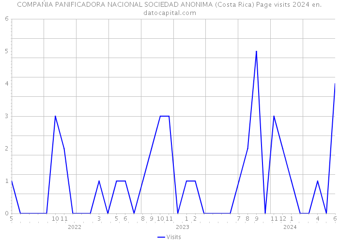 COMPAŃIA PANIFICADORA NACIONAL SOCIEDAD ANONIMA (Costa Rica) Page visits 2024 