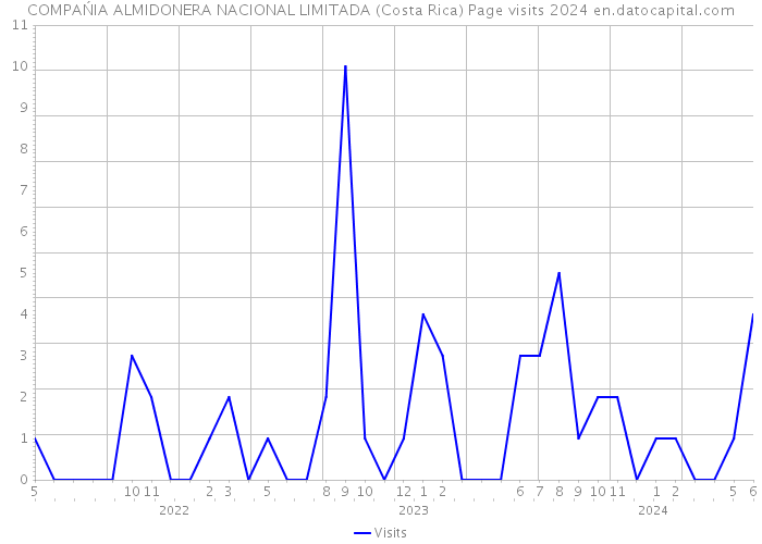 COMPAŃIA ALMIDONERA NACIONAL LIMITADA (Costa Rica) Page visits 2024 