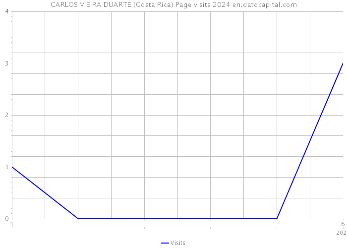 CARLOS VIEIRA DUARTE (Costa Rica) Page visits 2024 