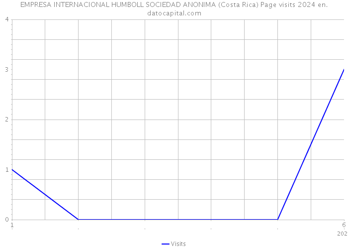 EMPRESA INTERNACIONAL HUMBOLL SOCIEDAD ANONIMA (Costa Rica) Page visits 2024 