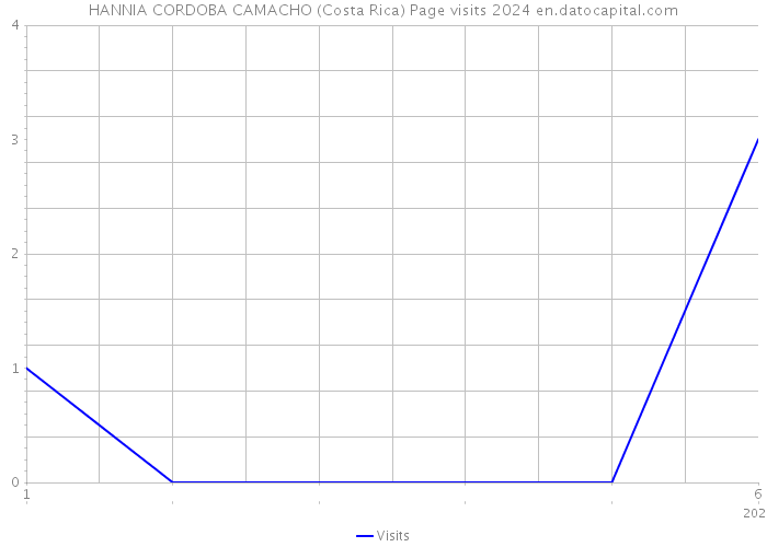 HANNIA CORDOBA CAMACHO (Costa Rica) Page visits 2024 