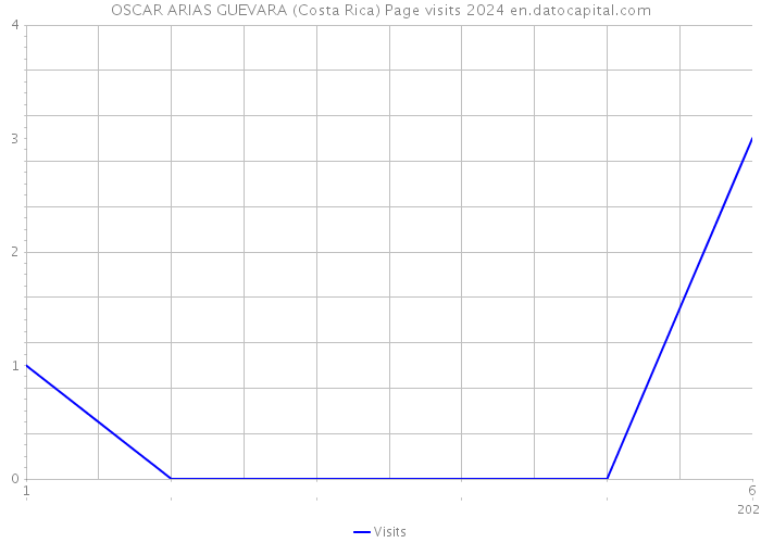 OSCAR ARIAS GUEVARA (Costa Rica) Page visits 2024 